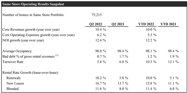 Invitation Homes 2Q22 Financials