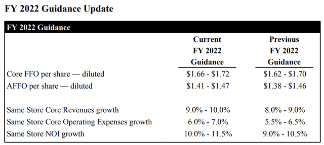 Invitation Homes 2022 Outlook