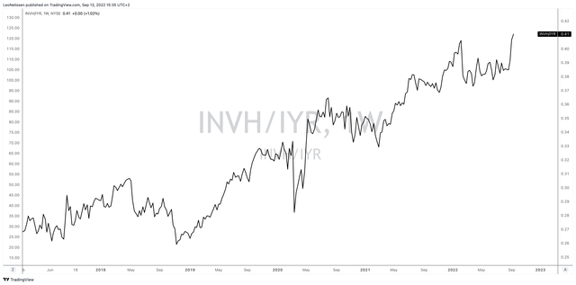 TradingView (INVH/IYR Ratio)