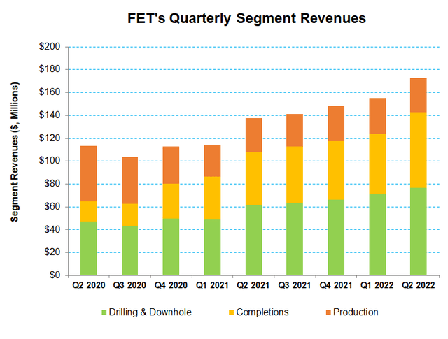 Quarterly segment revenues