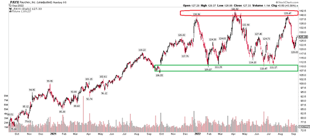 PAYX: A Defined Trading Range Ahead Of Earnings