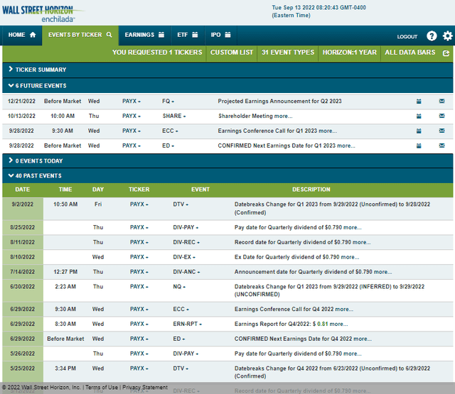 Paychex Expensive, But Options Market And Chart Bullish Seeking Alpha