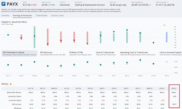 Paychex: A Low Implied Volatility & Positive Beat Rate History