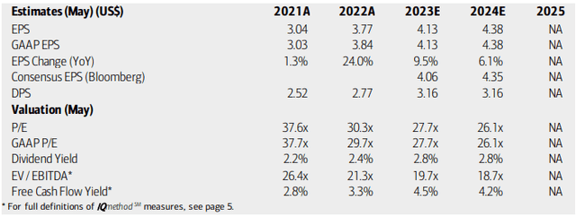 PAYX: Earnings, Valuation, Dividend Forecasts