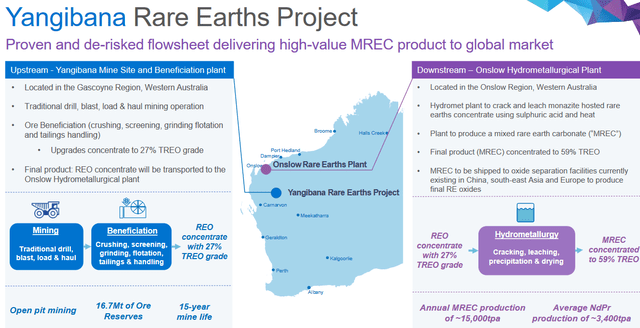 Hastings' Yangibana Rare Earths Project and their planned Onslow hydrometallurgical plant in Western Australia