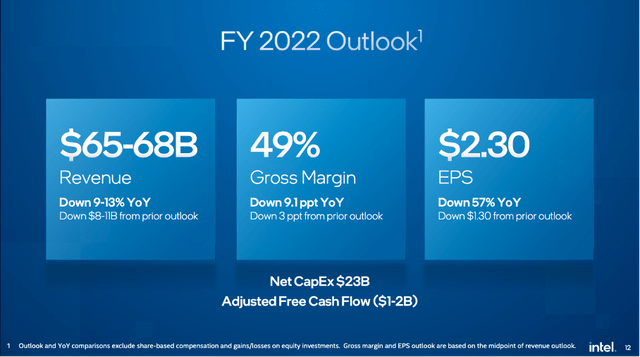 Intel had to lower its full year guidance for fiscal 2022