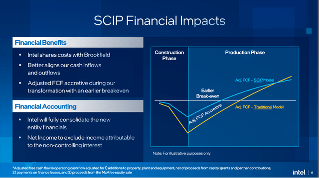SCIP Financial Impacts: Will lead to earlier break-even for Intel