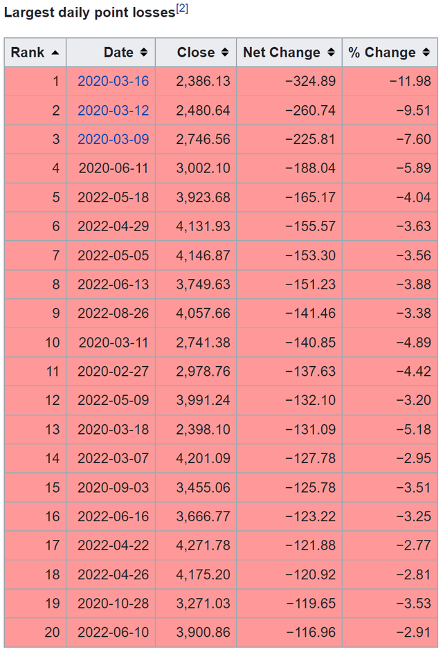 Stock market - largest daily point losses