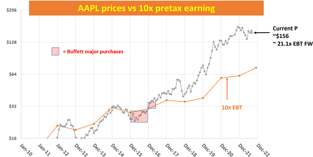 AAPL stock price vs 10x pretax earning