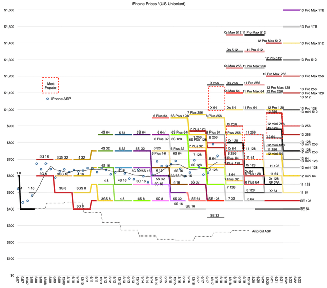 Apple products prices