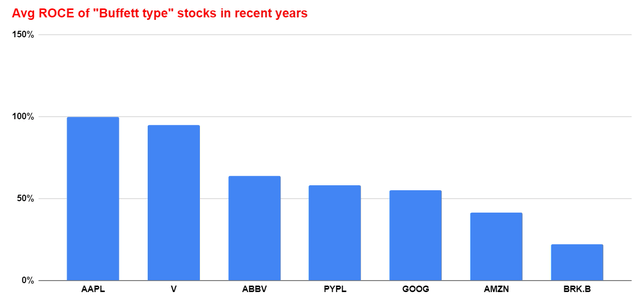 Average ROCE of Buffett type stocks in recent years 