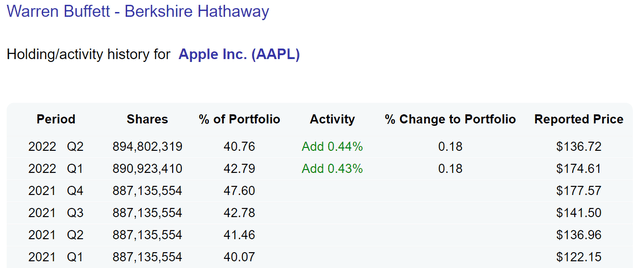 Warren Buffett holding/activity history for Apple