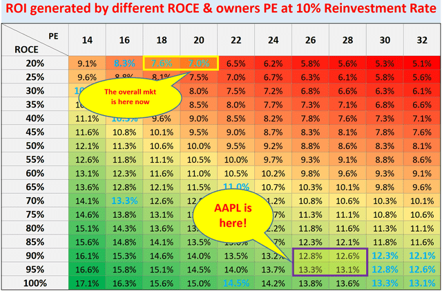 ROI generated by different ROCE & owners PE at 10% reinvestment rate