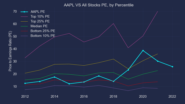 AAPL vs all stocks PE