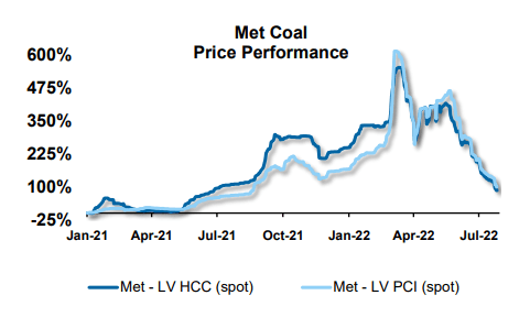 Met. Coal Prices have erased gains over the past months