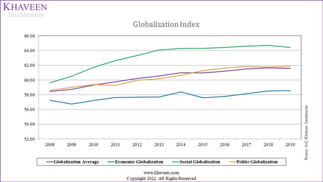 globalization index
