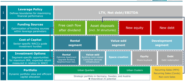 Vonovia Leverage Policy