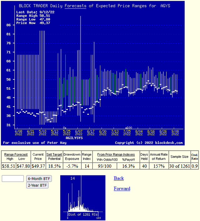 daily update trends of MM forecasts