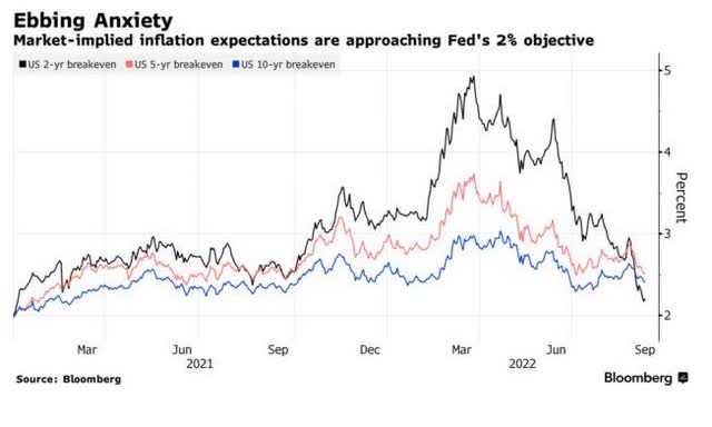2% Inflation Expectations