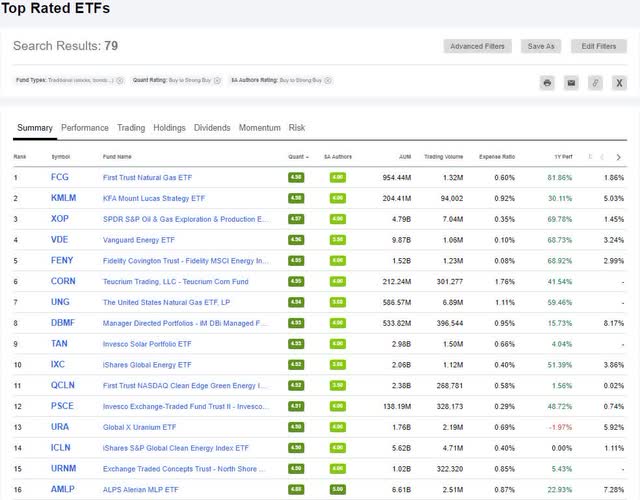 Top Rated ETFs