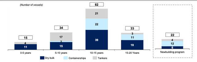 Navios ship building and ship age chart