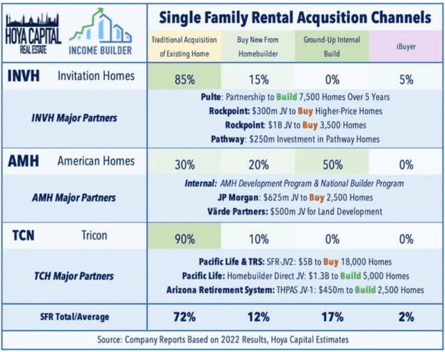table showing source of acquisitions for 3 SFR REITs, with AMH building about half their own, compared to none Invitation Homes and Tricon