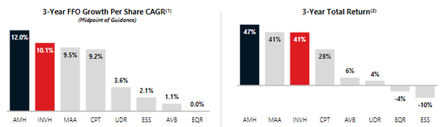 bar chart showing AMH edging INVH 12.0% to 10.1% in 3-year FFO growth per share and 47% to 41% in 3-year total return