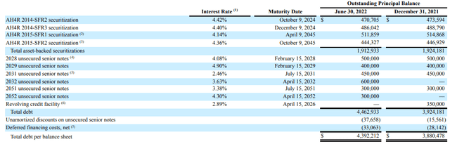 list of outstanding debts with principal amounts and interest rates