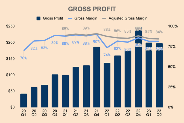 UiPath Gross Profit