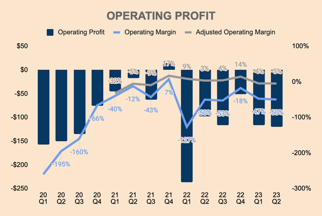 UiPath Operating Profit
