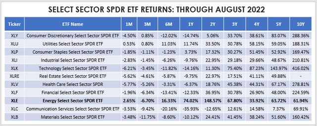 Select Sector SPDR Historical Returns