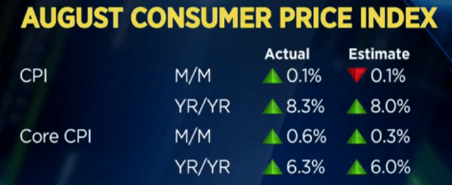 August consumer price index