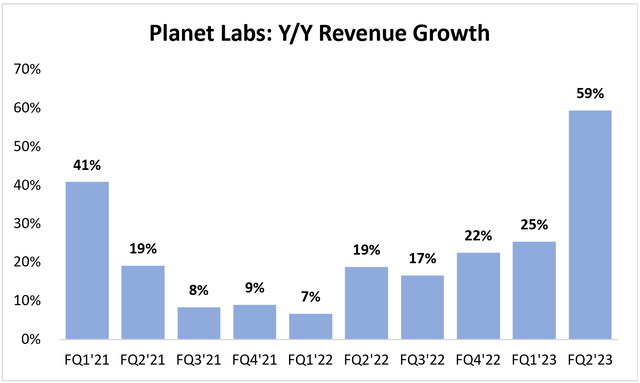 Planet Labs year-over-year revenue growth rate