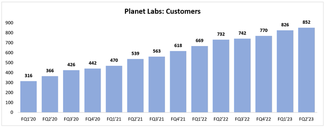 Planet Labs customer count over last three years