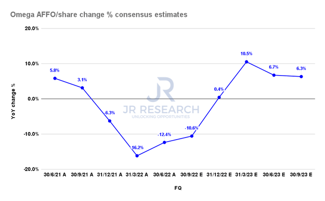Omega AFFO per share change % consensus estimates