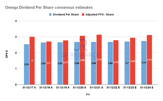 OHI Dividend per share and AFFO per share (By FY) consensus estimates