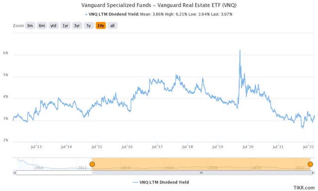 VNQ TTM Dividend yield %