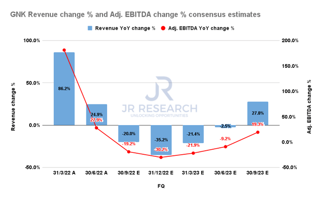 Genco revenue change % and adjusted EBITDA change % consensus estimates