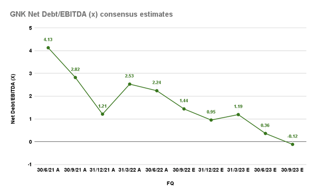 Genco Net debt/EBITDA ratio consensus estimates