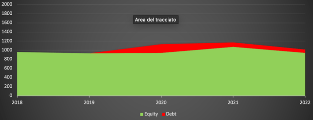 equity/debt