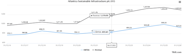 Line chart showing values changing