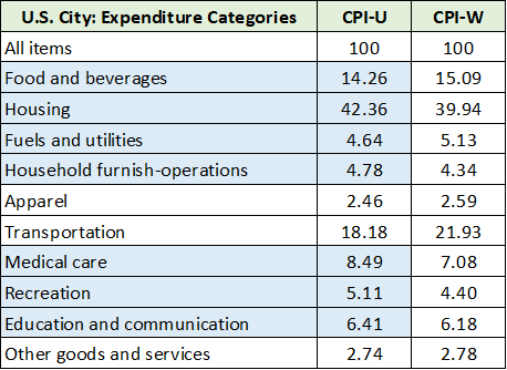 table compiled from the Bureau of Labor Statistics displays the weightings of each expense category that underlie the CPI report.