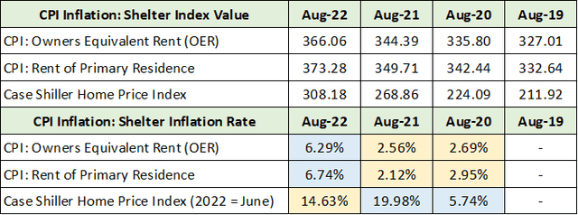 table compiled from the St. Louis Federal Reserve, and displays inflation rates for major CPI housing components and the Case Shiller Home Price Index.
