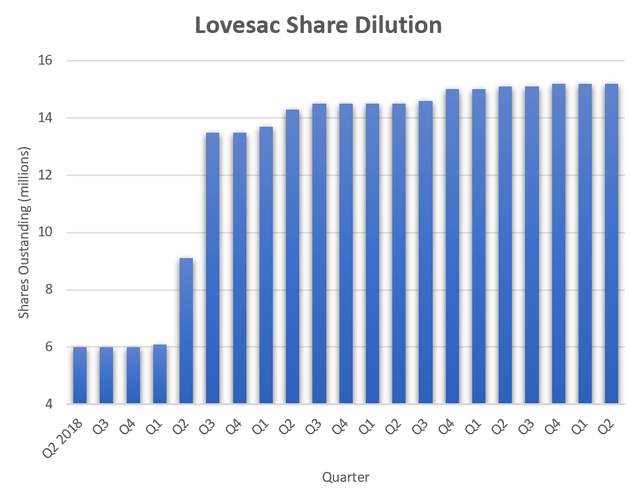 Lovesac Shares Outstanding