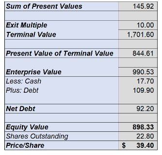 DCF with increased shares outstanding