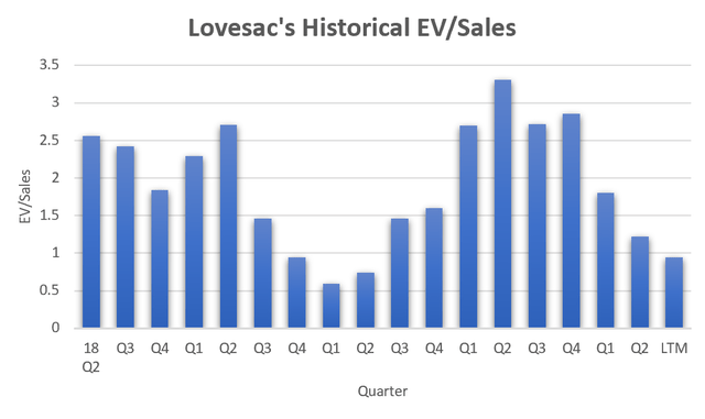 Lovesac's Historical EV/Sales