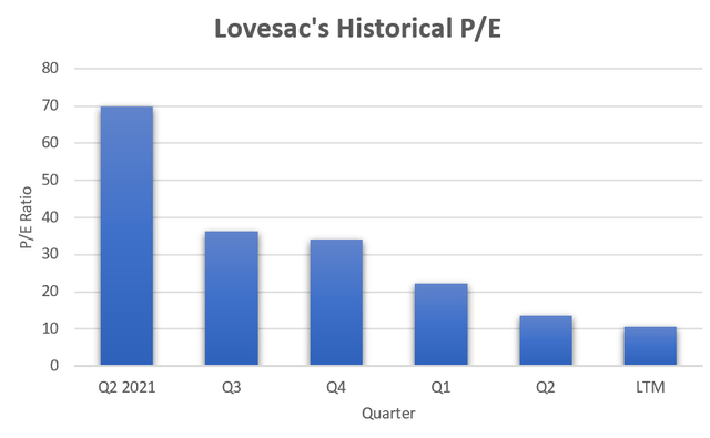 Lovesac's Historical P/E