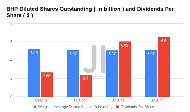 BHP Diluted Shares Outstanding and Dividends Per Share