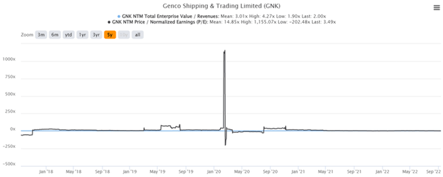 GNK 5Y EV/Revenue and P/E Valuations