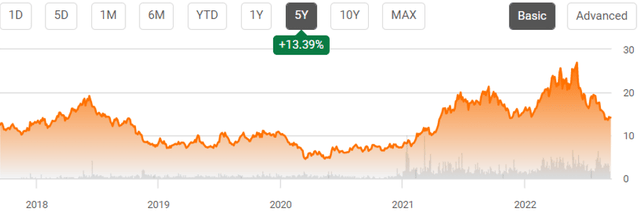 GNK 5Y Stock Price